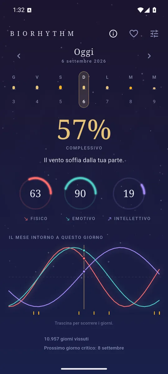 I tre quadranti di Biorhythm sul giorno corrente, con il numero della giornata al centro.