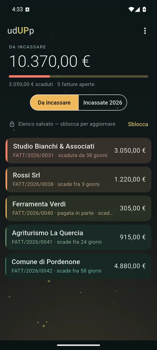 La schermata principale: 10.370 euro da incassare, una barra rossa per la parte scaduta, e cinque fatture con il bordo dal corallo al verde secondo la scadenza.